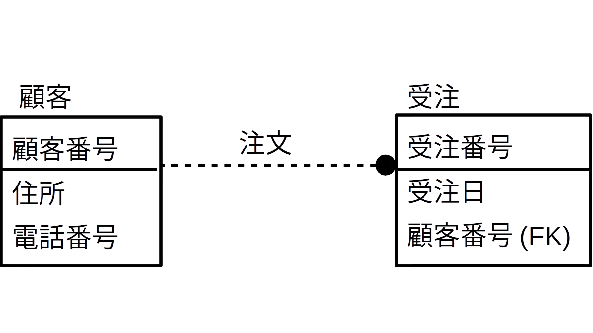 IDEF1X形式の実体−関連図