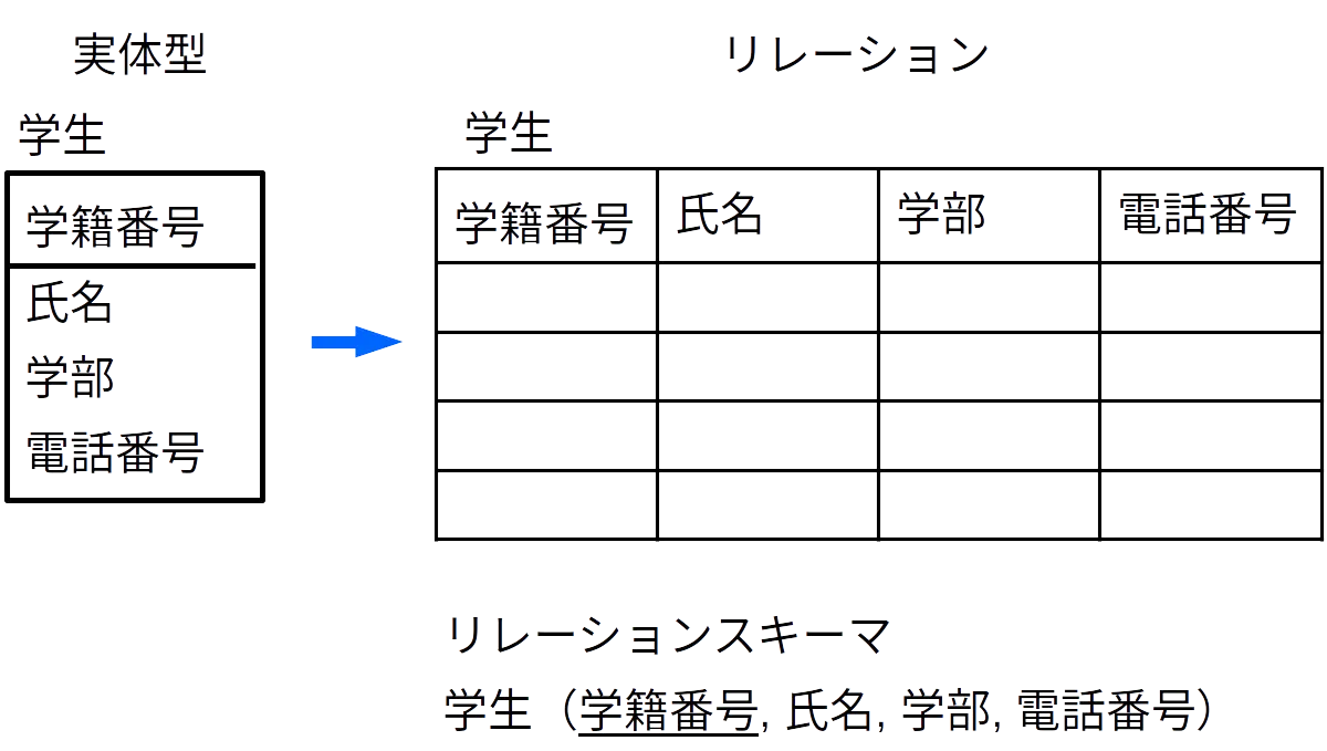 リレーショナルデータモデルの作成