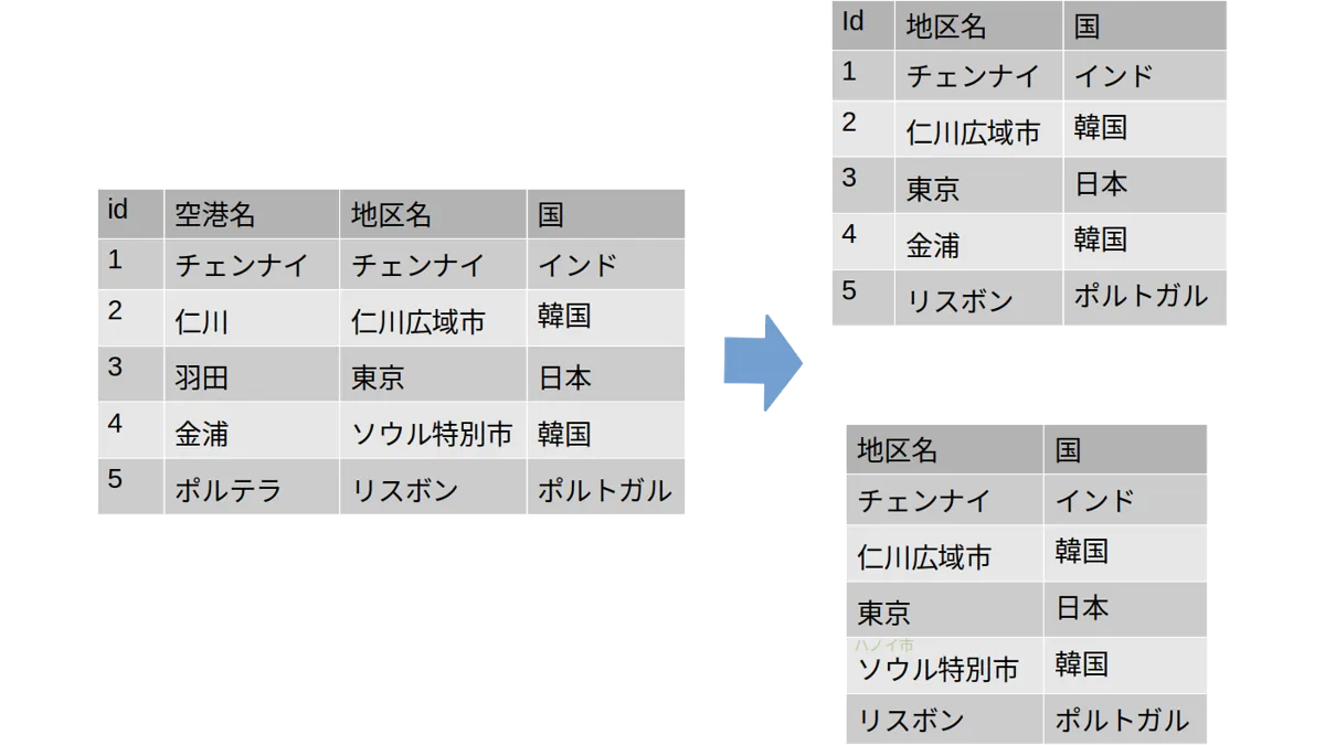 リレーショナルデータモデルの正規化